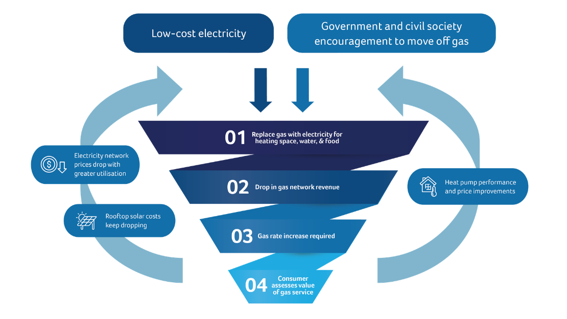 Graphic showing low-cost electricity and government and civil society encouragement to move off gas at top, electrification actions and related consequences underneath